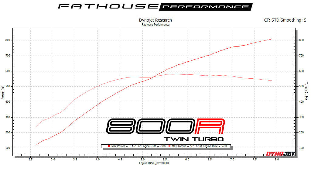 DynoJet Research Graph