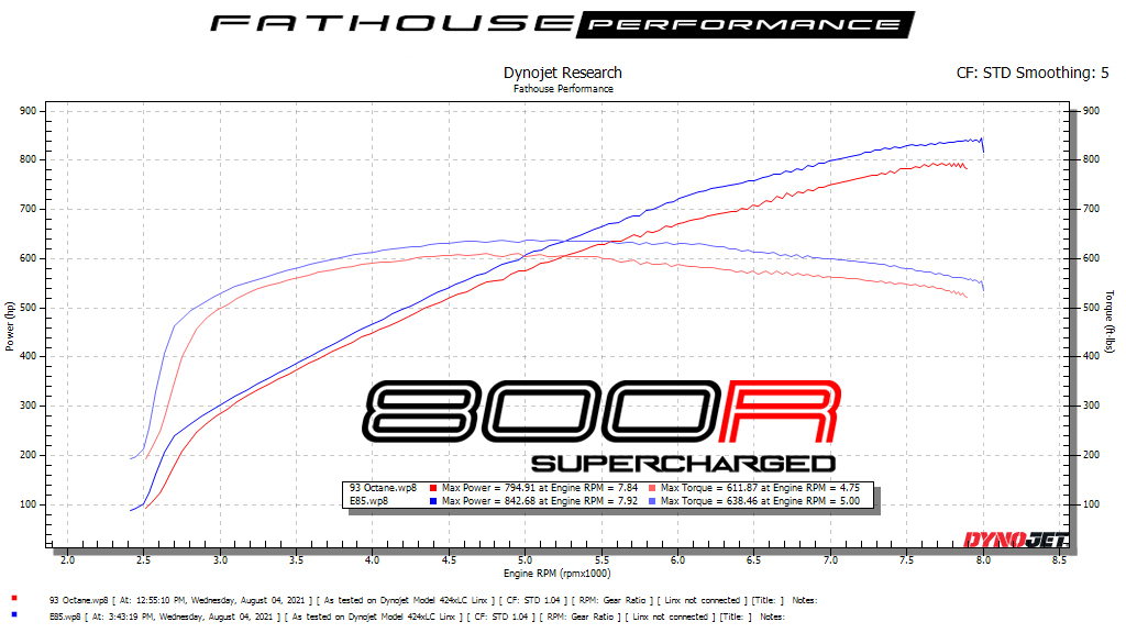 DynoJet Research Graph