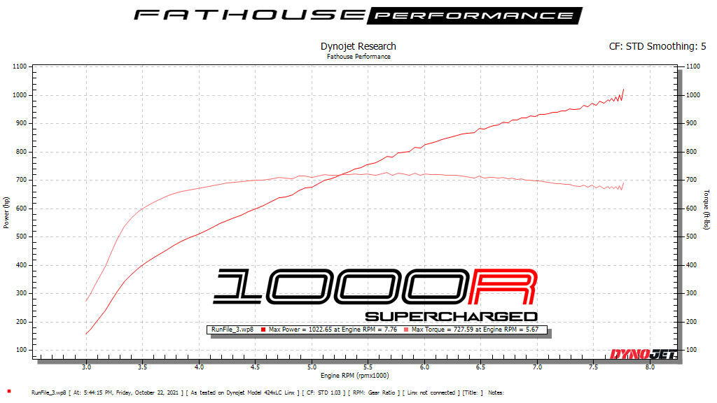 DynoJet Research Graph