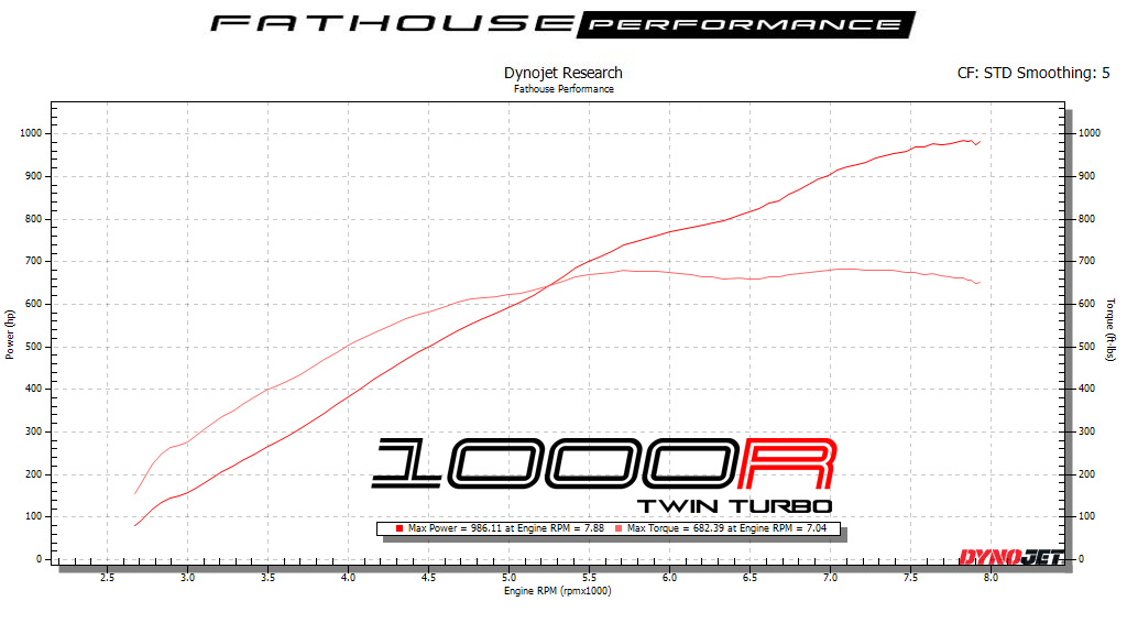 DynoJet Research Graph