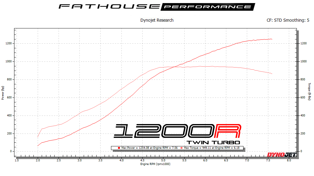 DynoJet Research Graph
