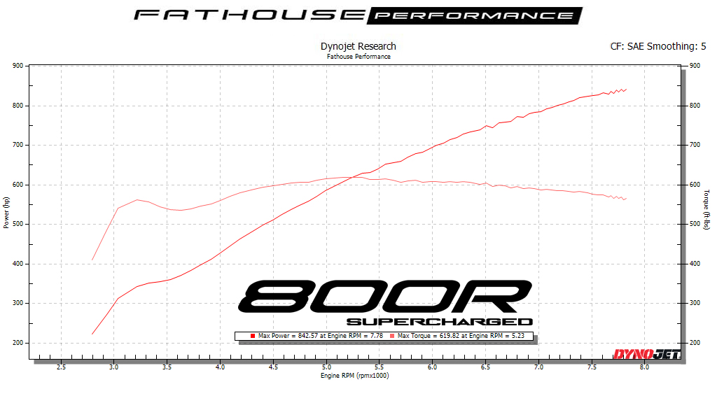 DynoJet Research Graph