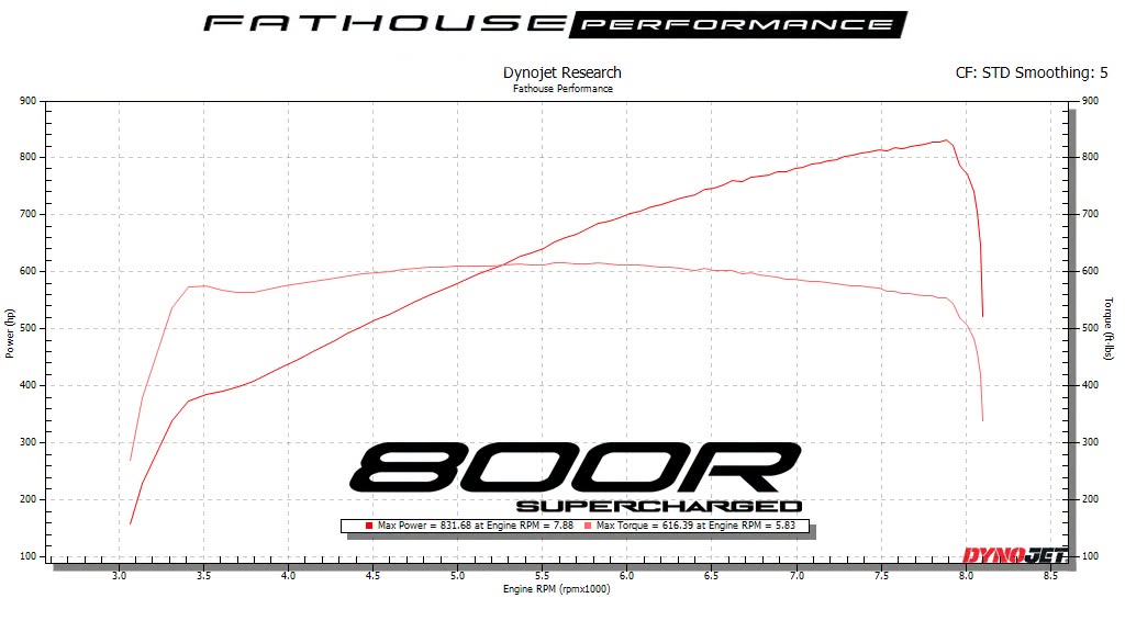 DynoJet Research Graph