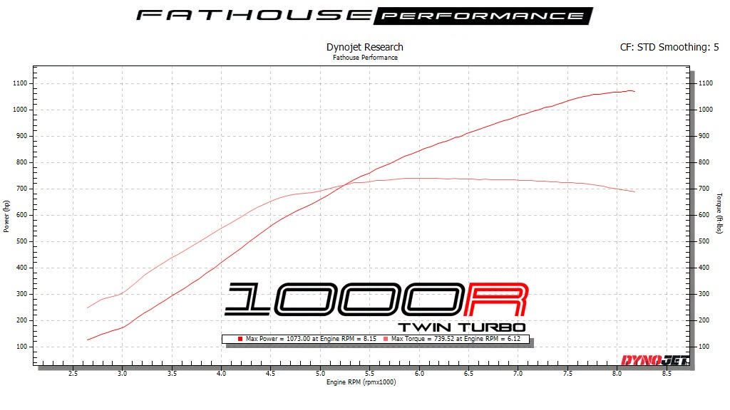 DynoJet Research Graph